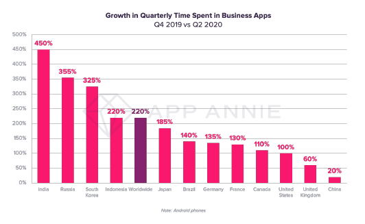 Growth in Quarterly Time Spent in Business Apps.png