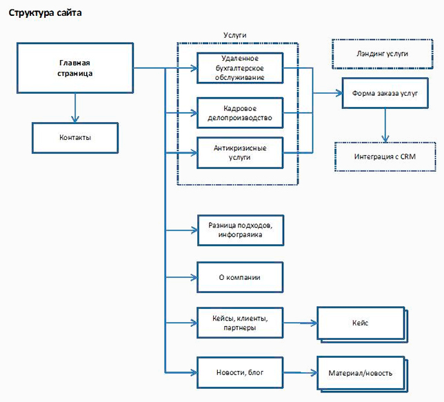 Функциональная схема веб сайта