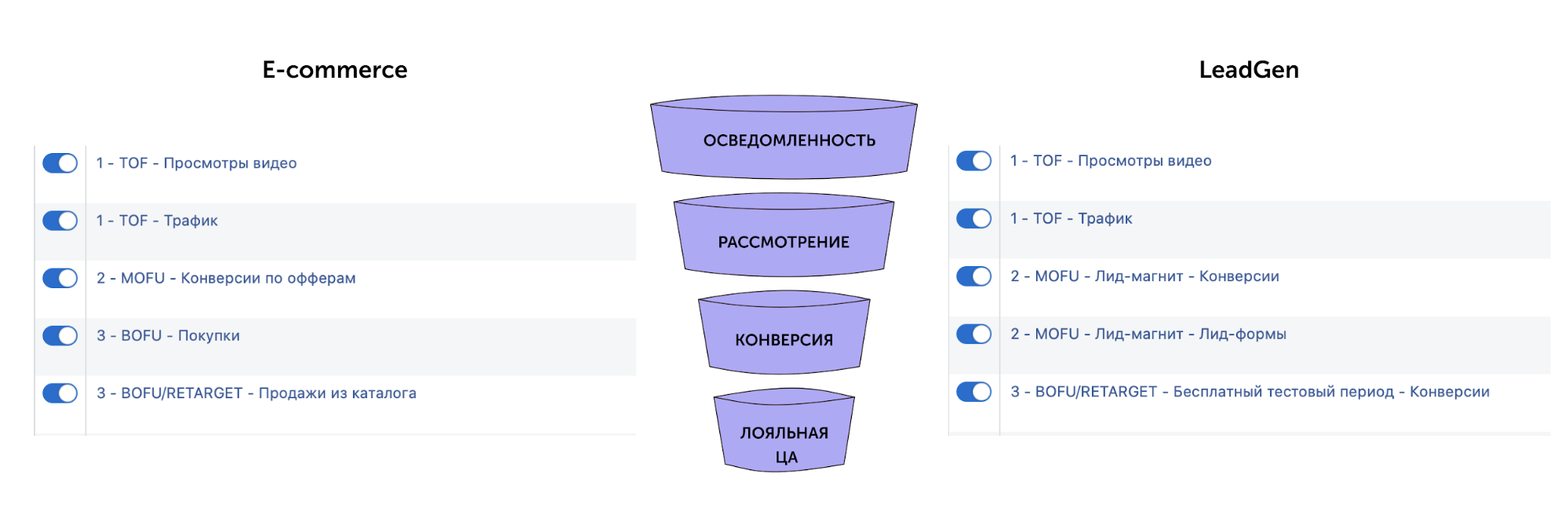 Воронка продаж в FB Ads Manager: как бизнесу привлечь клиентов и увеличить  продажи