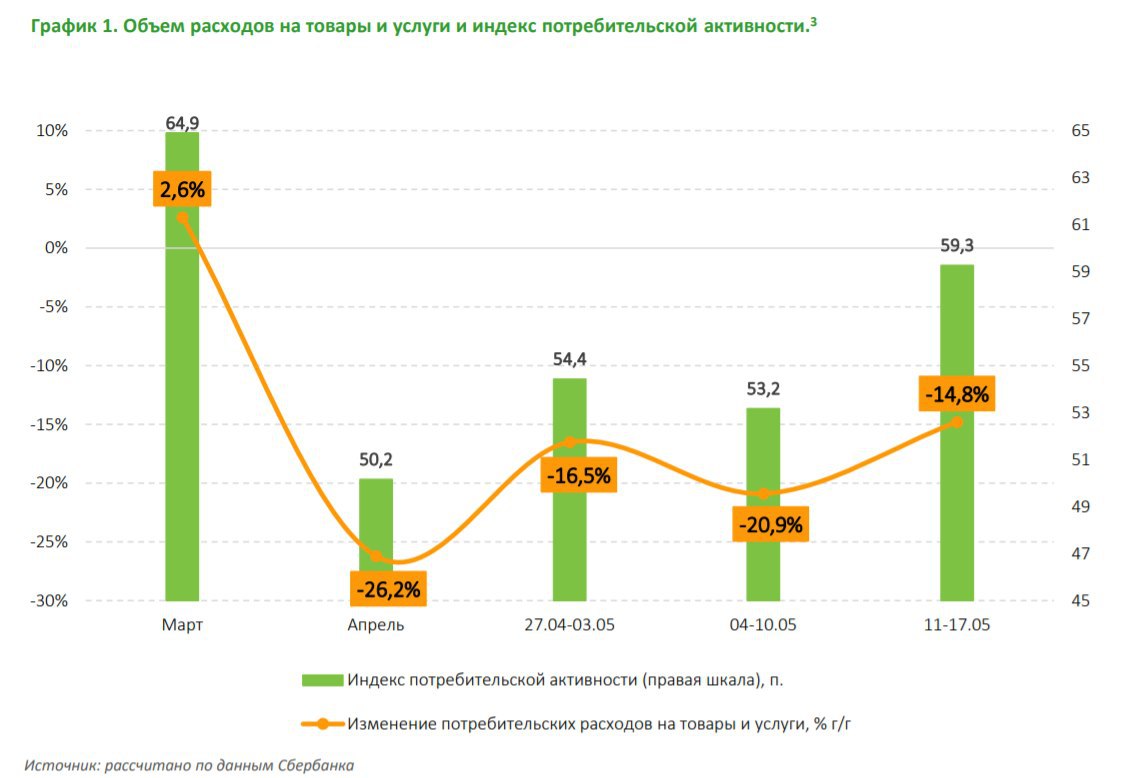 Расходы потребителей. Анализ потребительской активности. Спрос на лизинг. Покупательская активность 2021. Расходы Сбербанк май.